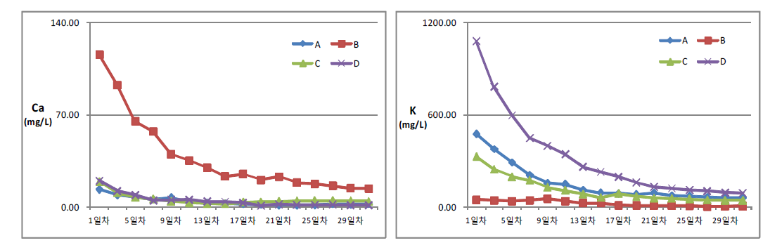 코이어 배지 종류별 물제염에 따른 Ca와 K의 농도 변화