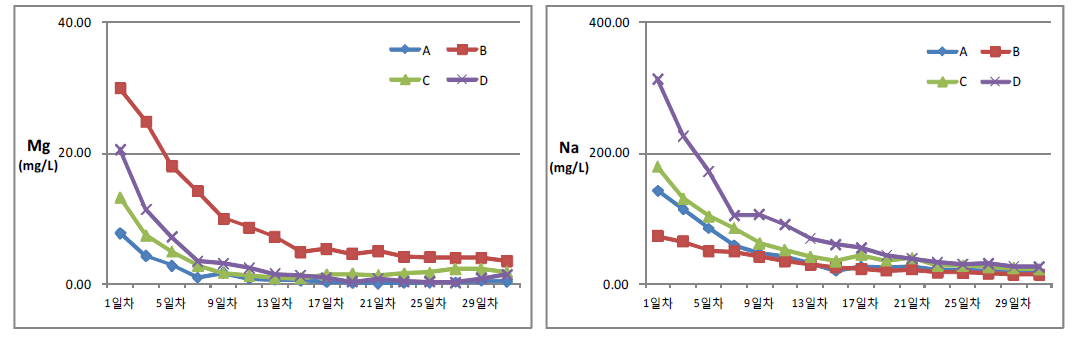 코이어 배지 종류별 물제염에 따른 Mg와 Na의 농도 변화