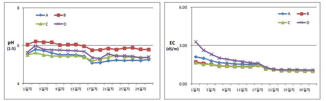 코이어 배지 종류별 양액제염에 따른 pH와 EC의 변화