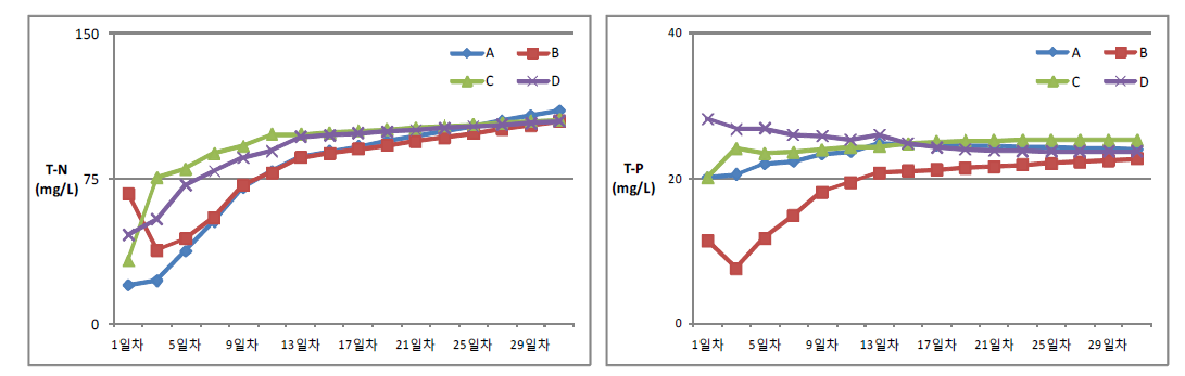 코이어 배지 종류별 양액제염에 따른 T-N과 T-P의 농도 변화