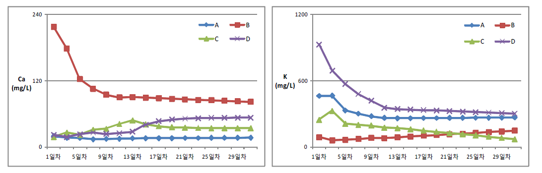 코이어 배지 종류별 양액제염에 따른 Ca와 K의 농도 변화