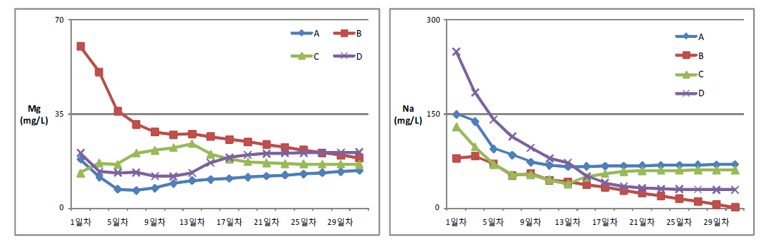코이어 배지 종류별 양액제염에 따른 Mg와 Na의 농도 변화