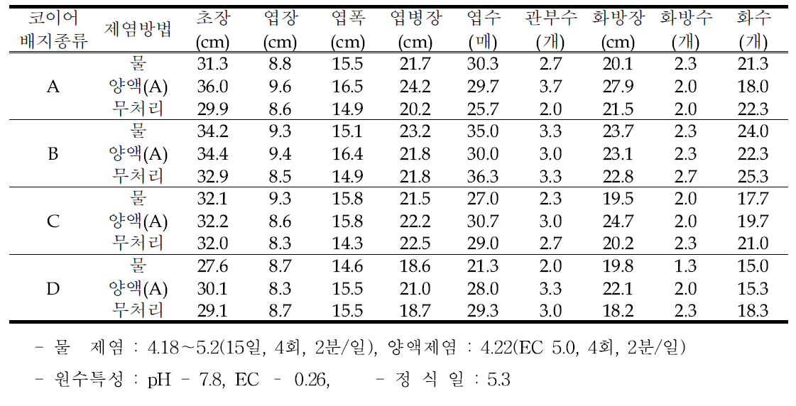 코이어 배지 종류별 제염방법에 따른 생육 특성