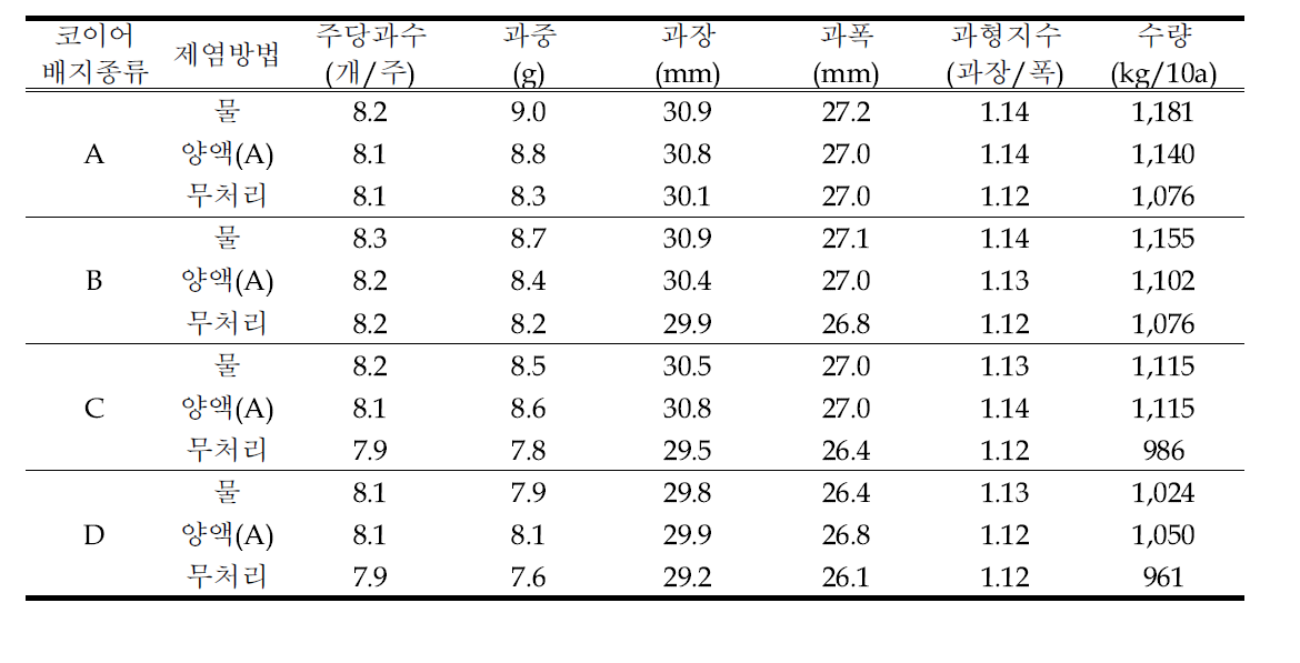 코이어 배지 종류별 제염방법에 따른 과실 및 수량 특성