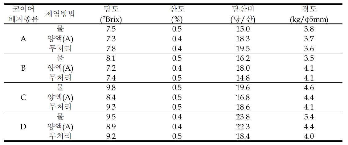 코이어 배지 종류별 제염방법에 따른 과실 품질 특성