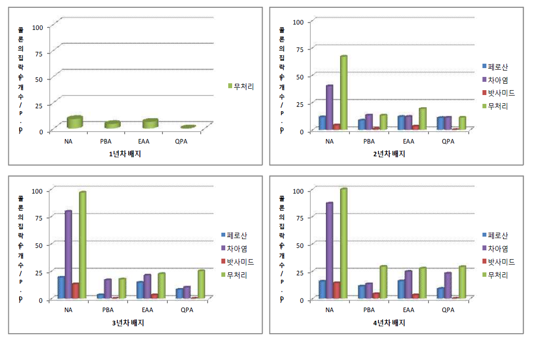 코이어 배지의 사용연차별 소독방법에 따른 세균 및 곰팡이 분포 특성