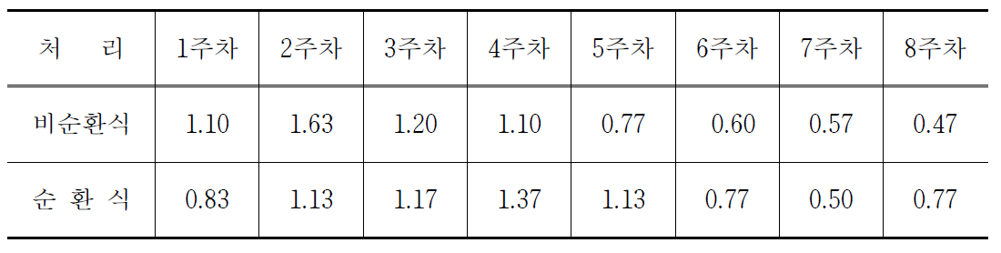 순환식 및 비순환식 처리 딸기의 주차별 수확과수