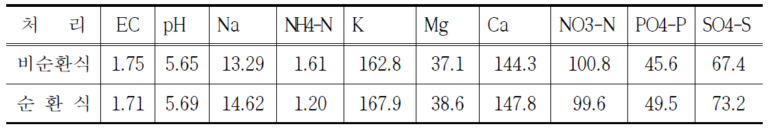 순환식 및 비순환식 처리 딸기의 배액 다량성분 및 EC, pH 분석(2014. 4 ~ 5)