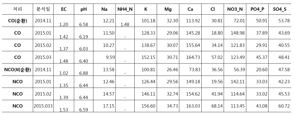 순환식 및 비순환식 처리 딸기의 배액 다량성분 및 EC, pH 분석(2014. 11 ~ 2015. 3)