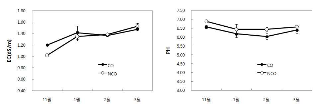 순환식 및 비순환식 처리 딸기 EC, pH 분석 결과(2014. 11 ~ 2015. 3)