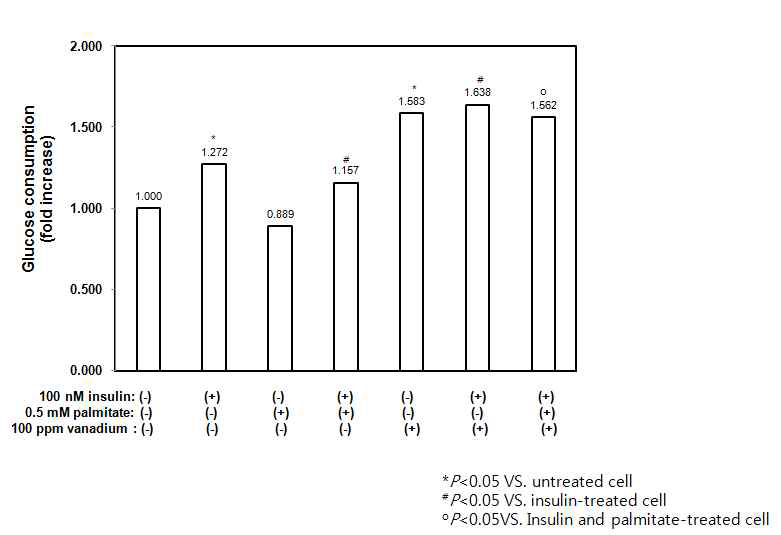 Vanadium ameliorate palmitate-induced insulin resistance in 3T3 L1 adipocytes.