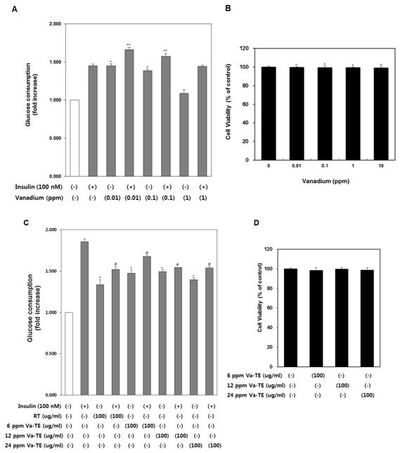 Effect of vanadium-enriched green tea extract (Va-TE) on the viability of cell and glucose consumption.
