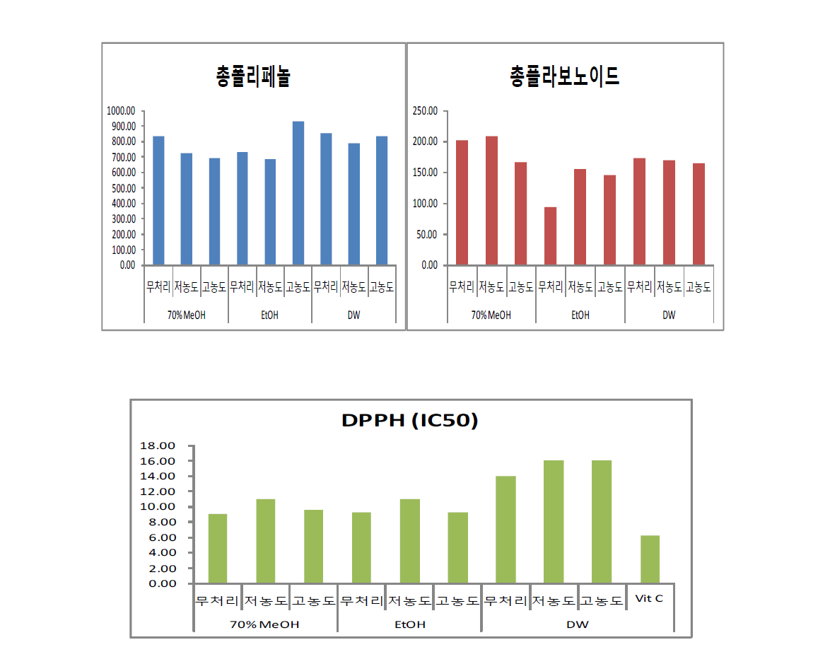 셀레늄 처리 녹차분말의 폴리페놀과 플라보노이드 함량 및 DPPH 활성에 미치는 영향.