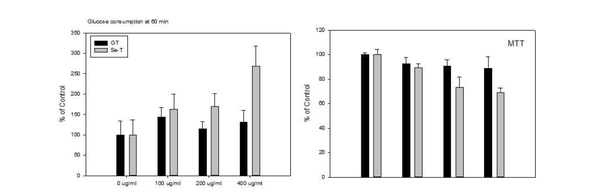 셀레늄 녹차 추출물(Se-T)과 녹차 추출물(GT)의 포도당 흡수능 및 세포독성.
