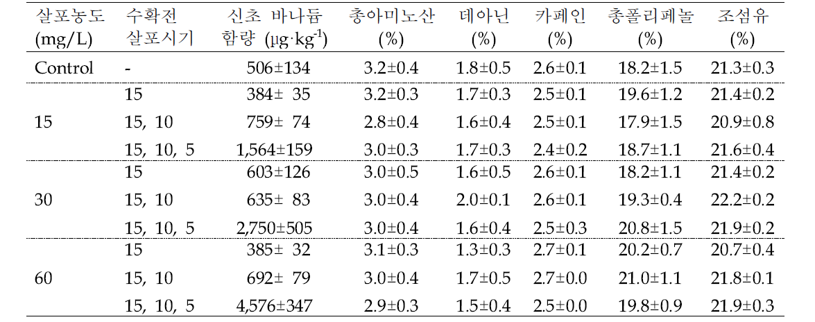 료후 1번차기 킬레이트 바나듐 엽면살포가 신초의 질소화합물, 총폴리페놀, 조섬유 함량에 미치는 영향.