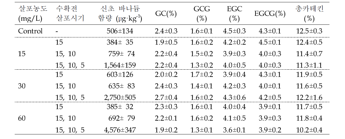 료후 1번차기 킬레이트 바나듐 엽면살포가 카테킨 함량에 미치는 영향.