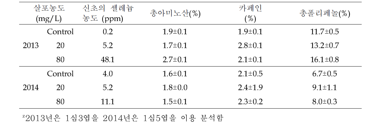 야부기다 2번차기z 유기 셀레늄 엽면살포가 질소화합물과 폴리페놀 함량에 미치는 영향.