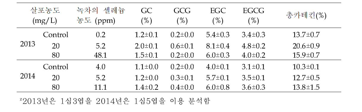 야부기다 2번차기z 유기 셀레늄 엽면살포가 카테킨 함량에 미치는 영향.