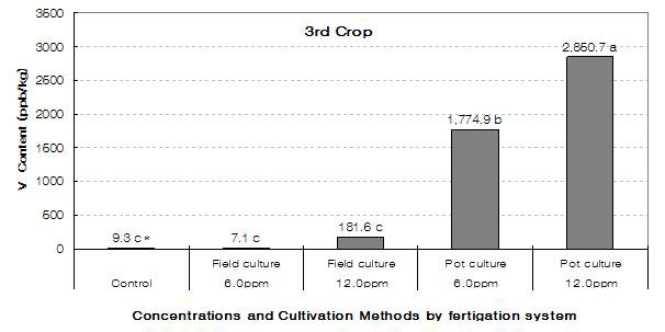 Vanadium content (ppb/kg) of new young shoots from treatment of organic vanadium by fertigation at different concentrations and different cultivation methods in 3rd crop (harvested on September 11). Mean values were compared with Duncan’s multiple range test at 5% level.