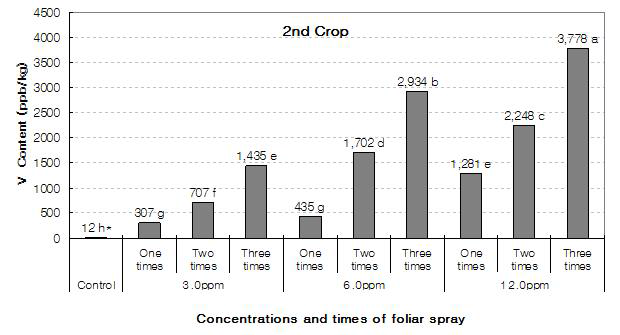 Vanadium content (ppb/kg) of new young shoots from treatment of organic vanadium by foliar spray at different concentrations in 2 nd crop (harvested on July 12). Mean values were compared with Duncan’s multiple range test at 5% level.