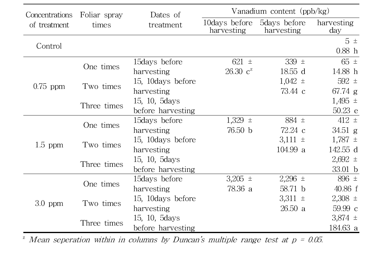 Vanadium content (ppb/kg) of new young shoots from treatment of organic vanadium by foliar spray at different concentrations and different spray times in the 1st crop (harvested on May 9, 14, 19).