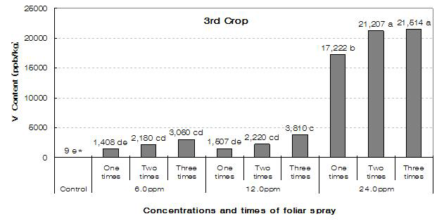 Vanadium content (ppb/kg) of new young shoots from treatment of organic vanadium by foliar spray at different concentrations in 3 rd crop (harvested on September 11). Mean values were compared with Duncan’s multiple range test at 5% level.