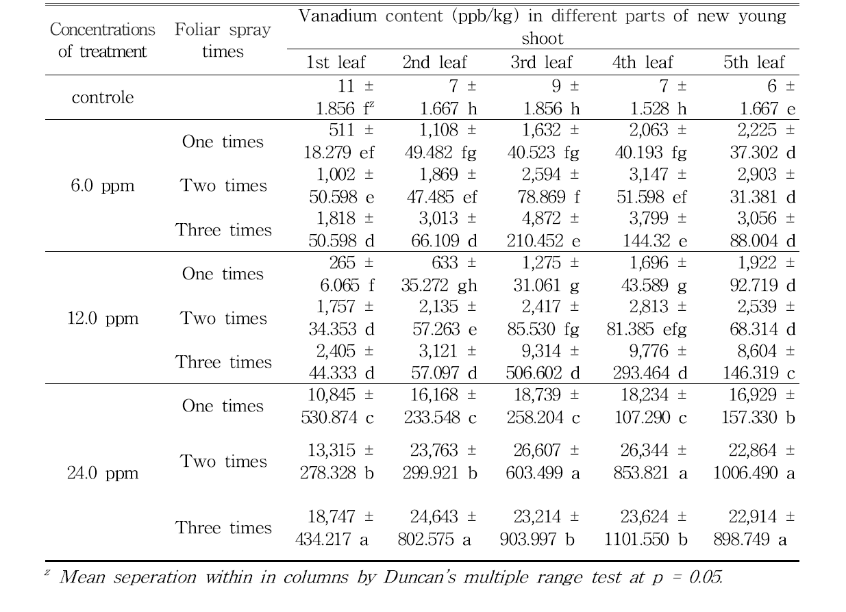 Vanadium content (ppb/kg) in different parts of new young shoot from treatment of organic vanadium by foliar spray at different concentrations and different spray times in 3rd crop (harvested on September 11).