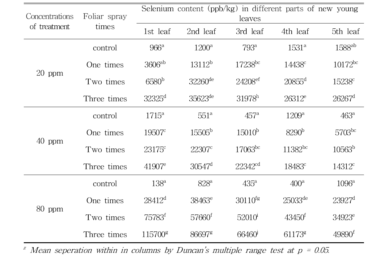 유기 세레늄 농도별 처리횟수별 엽면시비 후 엽위별 찻잎의 셀레늄 누적 함량.