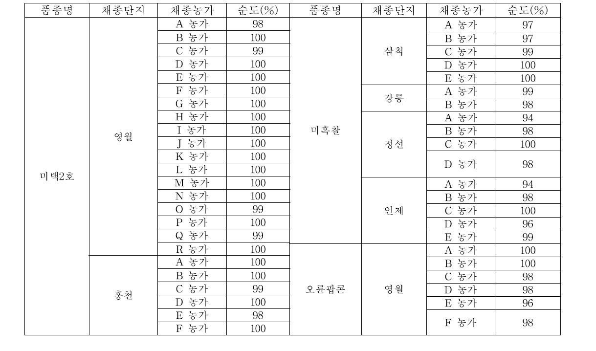 2012년도에 채종한 찰옥수수 품종(미백2호, 미흑찰 및 오륜팝콘)들의 1대잡종 종자들에 대한 채종단지별 종자순도 분석