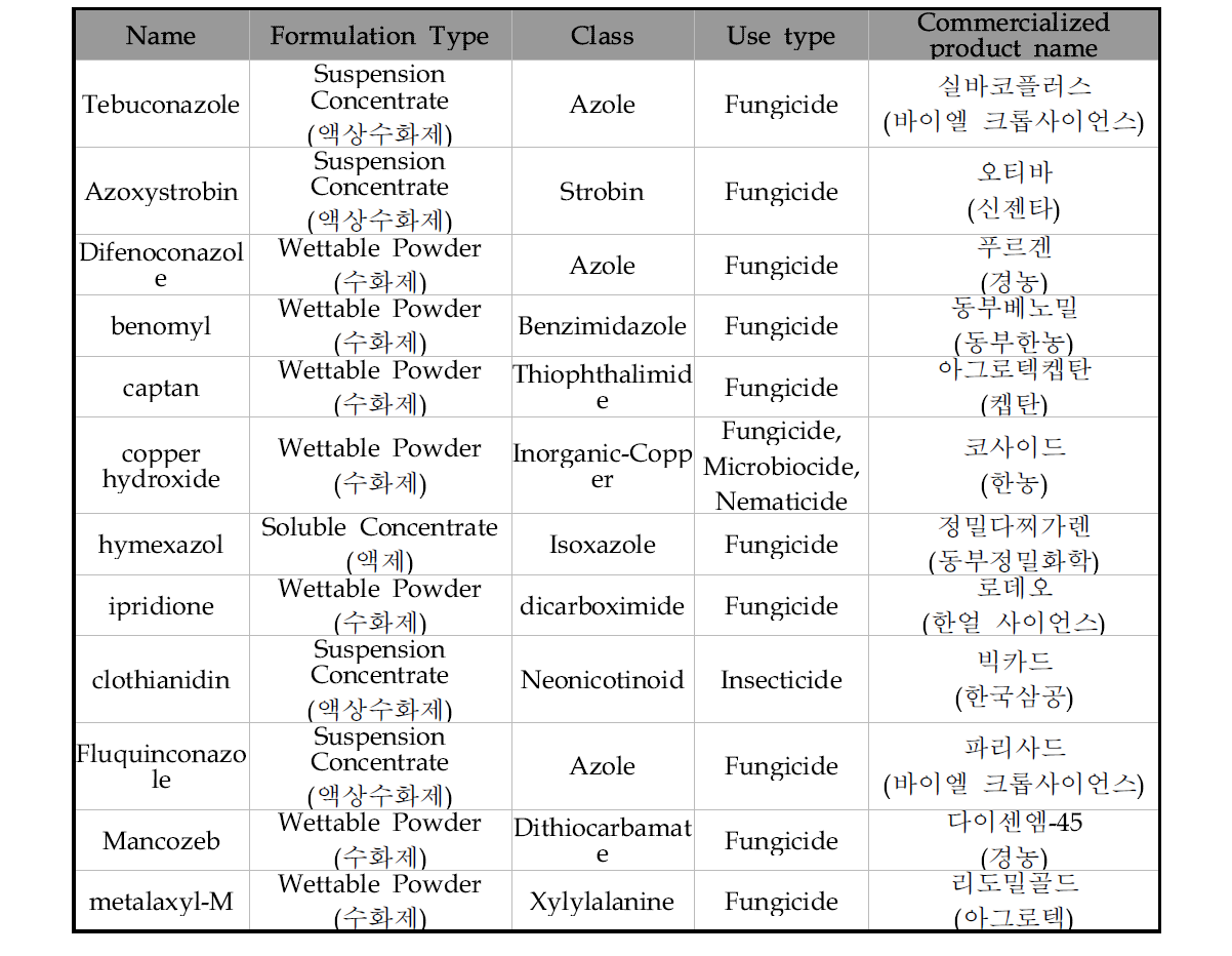 줄기썩음병(Fusarium subglutinans)의 약제 방제 효과 검정에 사용된 농약목록