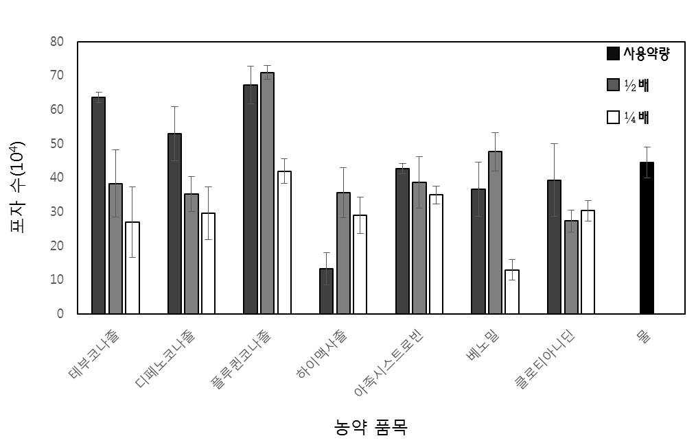 옥수수 분리병원균 Fusarium subglutinans에 대한 포자 수 측정.