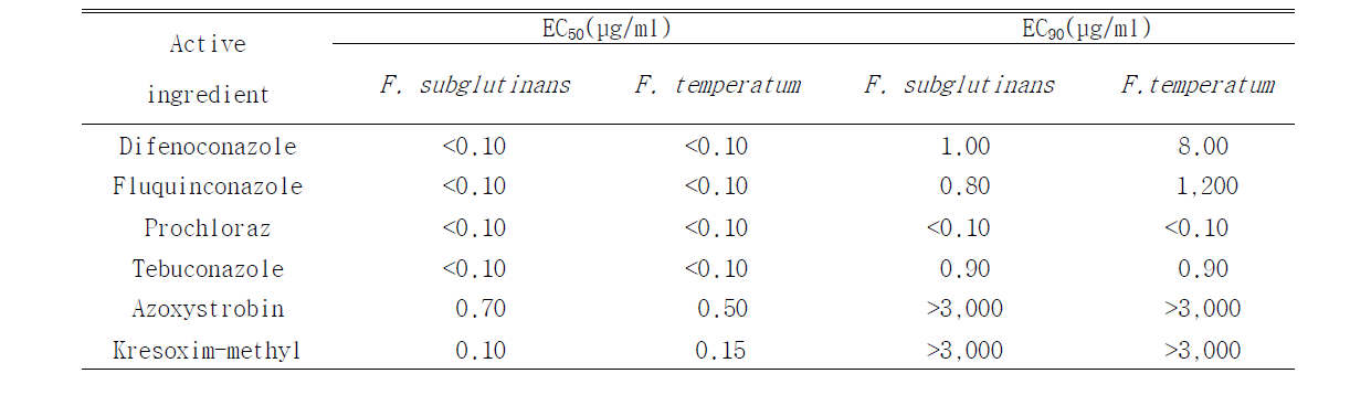 선발한 6개 농약에 대한 F. subglutinans와 F. temperatum의 균사생장 EC50/EC90 값
