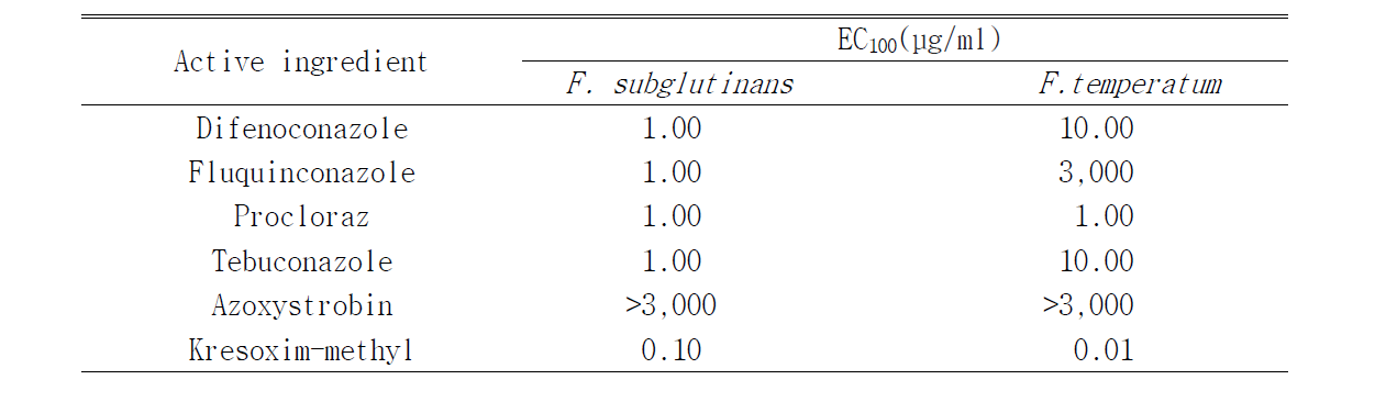 선발한 6개 농약에 대한 F. subglutinans와 F. temperatum의 colony formation EC100 값