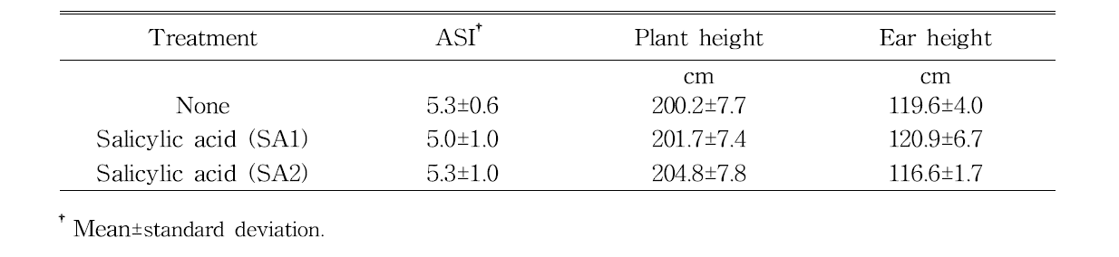 Anthesis-silking interval (ASI), plant height and ear height treated by foliar application of salicylic acid (SA). SA1 and SA2 denote pre-treatment of salicylic acid at 7-leaf and 10-leaf stage, respectively.