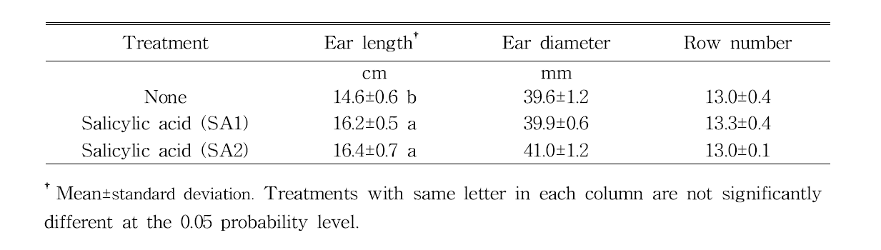 Ear characteristics treated by foliar application of salicylic acid (SA). SA1 and SA2 denote pre-treatment of salicylic acid at 7-leaf and 10-leaf stage, respectively.