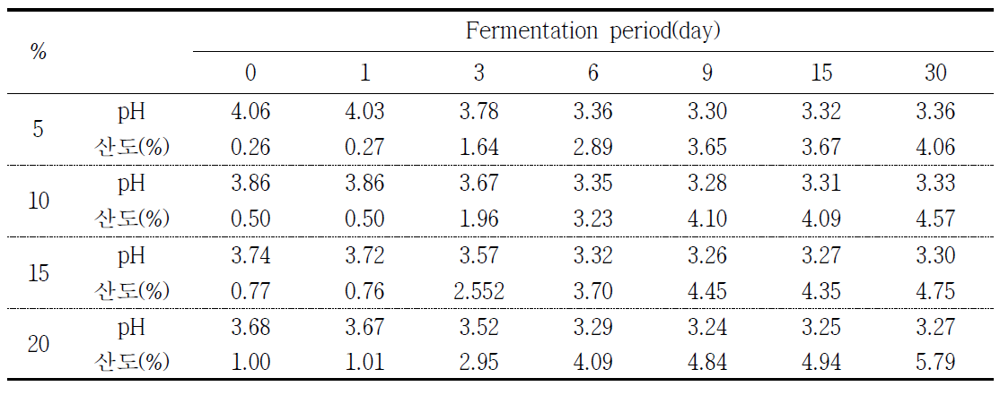 혼합균주 첨가량에 따른 자색고구마 식초의 pH, 산도의 변화