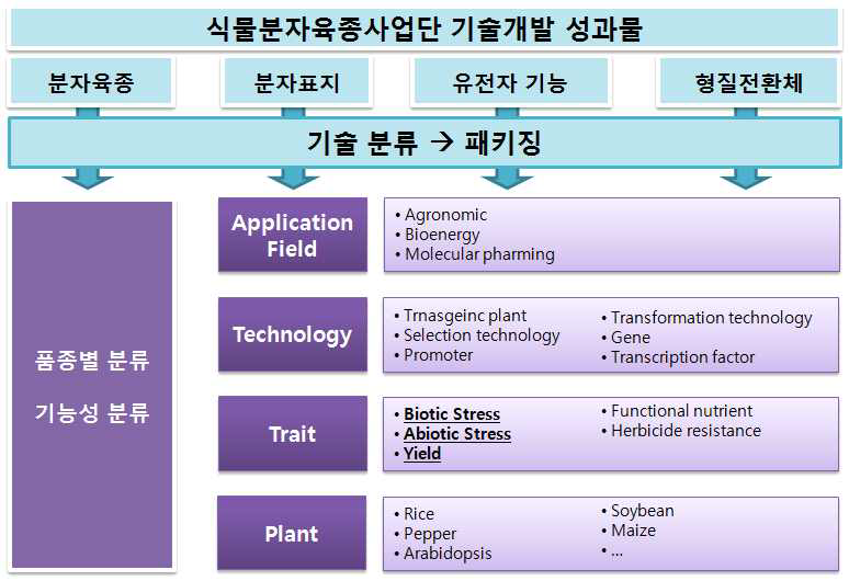 연구성과물의 기술분류 예시