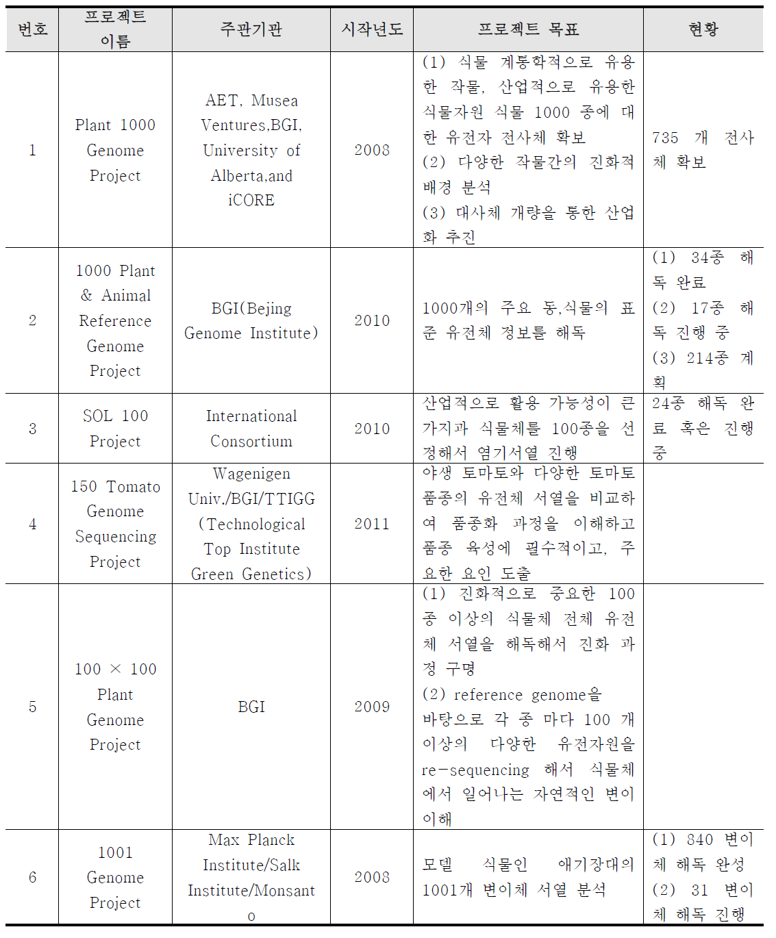 대표적인 식물 유전체 연구 프로젝트