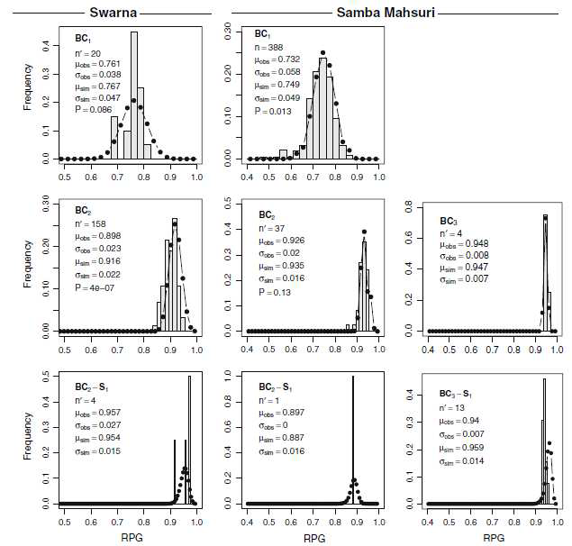 벼에서 침수저항성 유전자인 Sub1을 이병성 우수품종에 MAB를 통해서 introgression시키는 프로그램에 이용된 집단들의 RPG 비율 (막대좌표로 표시)과 computer simulation을 통해서 예측 한 비율 (실선으로 표시)의 비교결과