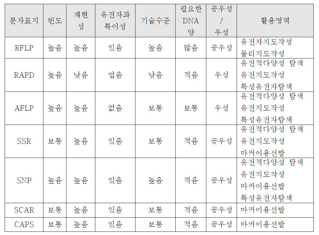 분자표지의 특성 비교