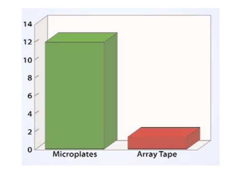 Microplate와 array tape을 사용하였을 때 유전형 분석에 필요한 비용 비교