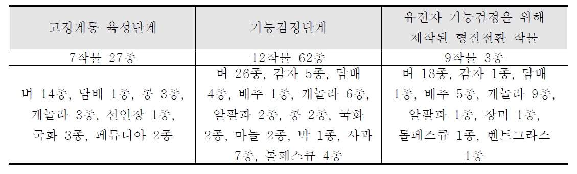 국내 개발 중인 GM 작물(2012년 기준)