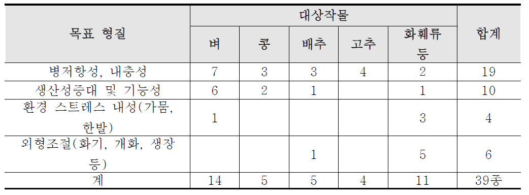 GM작물실용화사업단의 GM작물 육성 현황