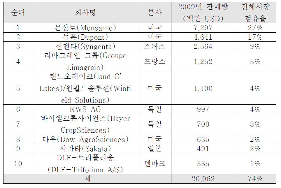 세계 10대 종자기업