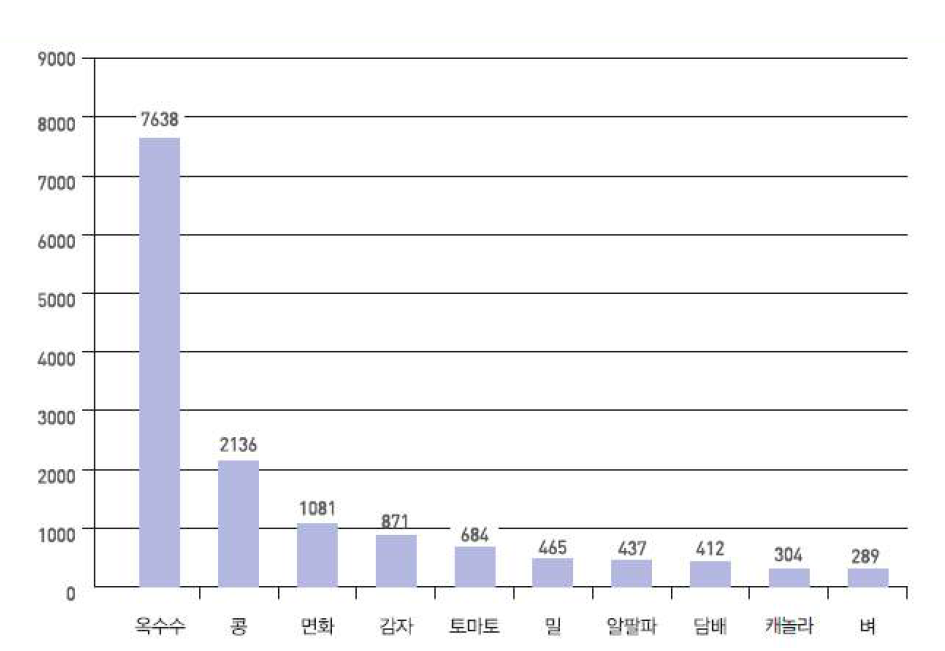 미국 내 연도별 형질전환작물별 환경방출 실험승인 건수