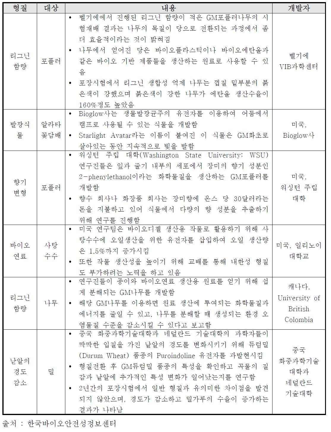 유전자변형작물 연구/개발 동향(2014년)