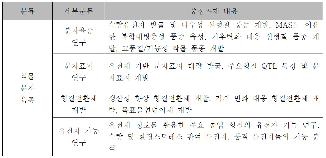 식물분자육종기술 분류