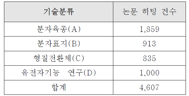 논문 검색 건수