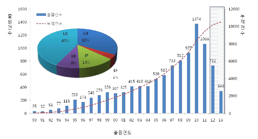 연도별 특허출원 동향