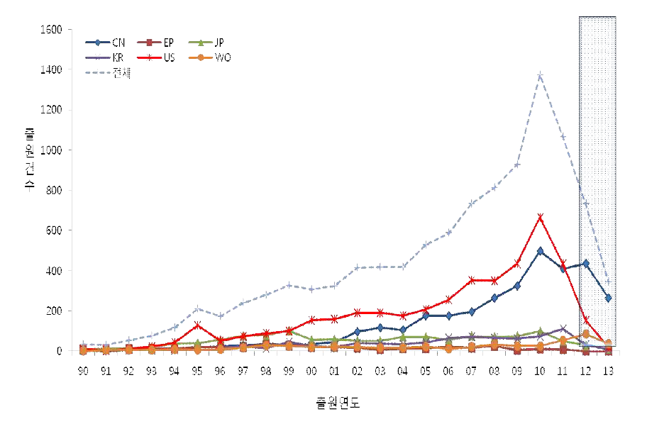 국가별 특허 출원 현황